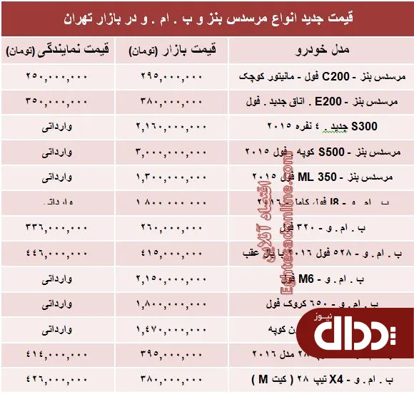 جدول/ جدیدترین قیمت انواع بنز و ب ام و