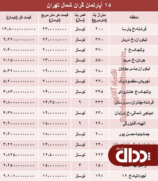 جدول/ مظنه لوکس‌ترین آپارتمان‌های تهران؟