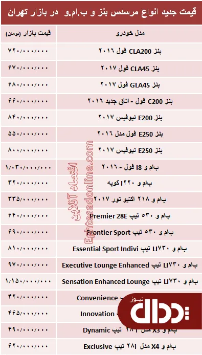 جدول/ قیمت جدید مرسدس بنز و ب ام و در بازار