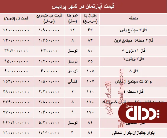 جدول/ نرخ قطعی مسکن در شهر پردیس؟