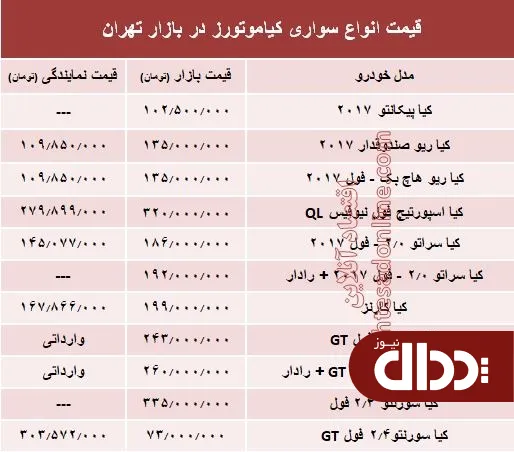 جدول/ قیمت انواع سواری کیاموتورز در بازار تهران