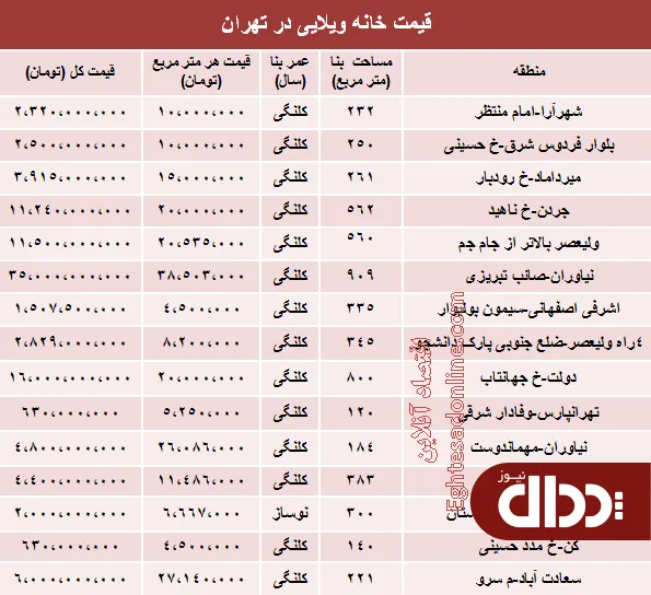 جدول/ مظنه خانه‌‌ ویلایی در شهر تهران؟