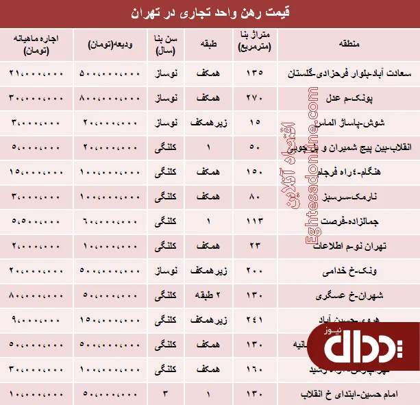 جدول/ نرخ رهن و اجاره واحد تجاری در تهران