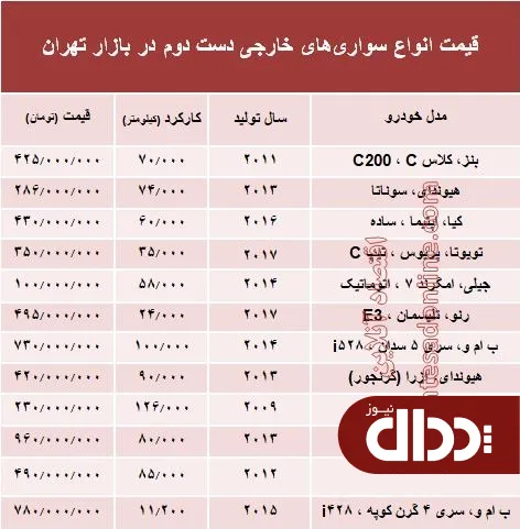 جدول/ قیمت خودروهای خارجی دست دوم 19 مهر 97