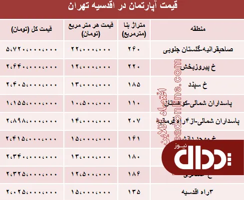 جدول/ مظنه نوساز در اقدسیه تهران؟