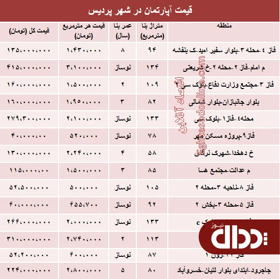 جدول/ مظنه مسکن در شهر جدید پردیس؟