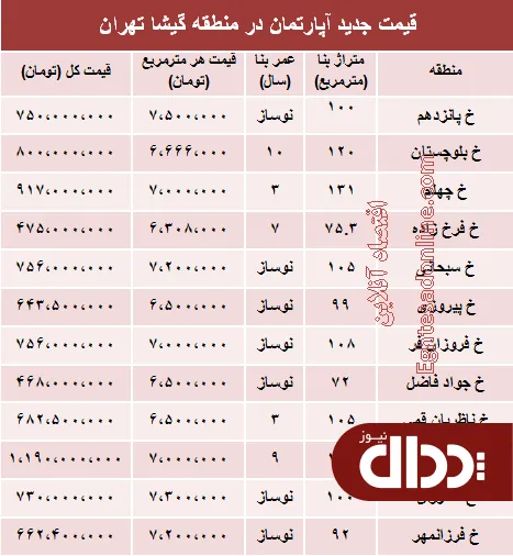 جدول/ مظنه آپارتمان در منطقه گیشا تهران؟