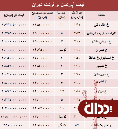 جدول/ قیمت آپارتمان در فرشته تهران؟