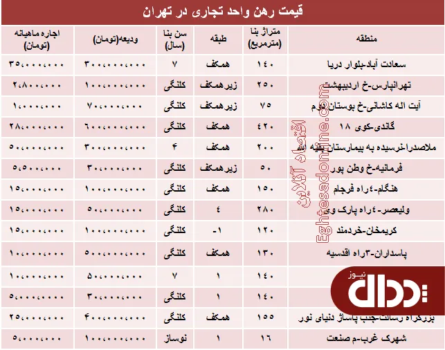 جدول/ نرخ قطعی رهن واحد تجاری در تهران