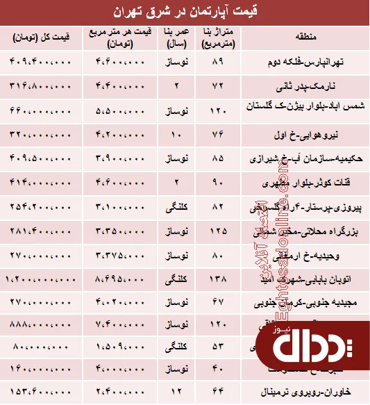 جدول/ آپارتمان در شرق تهران چند؟