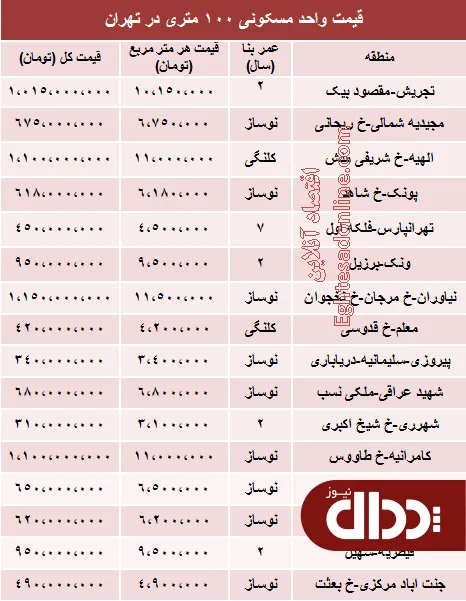 جدول/ نرخ قطعی آپارتمان 100 متری در تهران؟