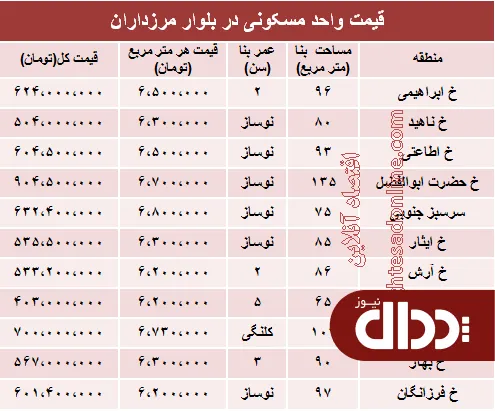 جدول/ آپارتمان در بلوار مرزداران چند؟