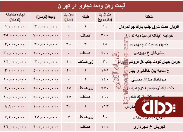 جدول/ نرخ قطعی رهن واحد تجاری در تهران