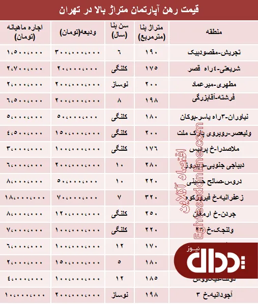 جدول/ مظنه رهن آپارتمان متراژ بالا