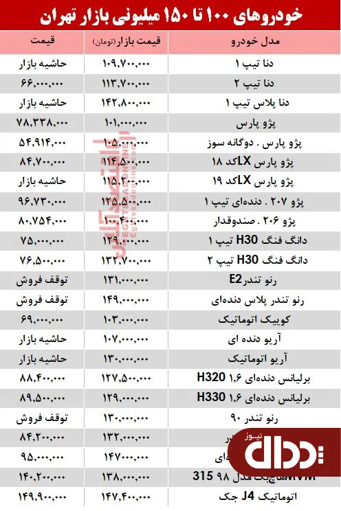 جدول/ خودروهای 100 تا 150 میلیونی بازار تهران