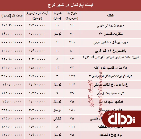 جدول/ مظنه آپارتمان در کرج؟