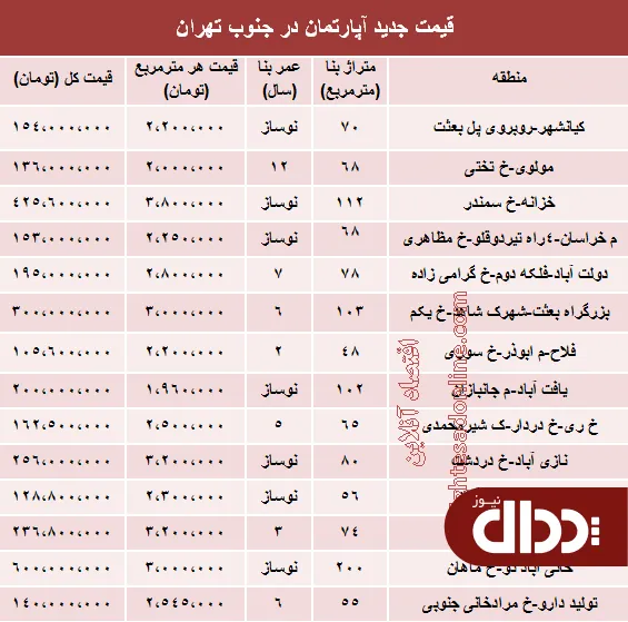 جدول/ قیمت جدید آپارتمان در جنوب تهران؟
