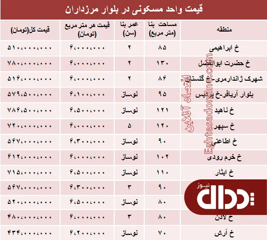 جدول/ آپارتمان در منطقه مرزداران تهران چند؟
