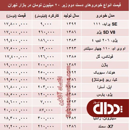 جدول/ با 20 میلیون هم می‌توان خودرو خرید؟