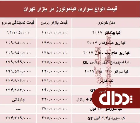 جدول/ قیمت انواع سواری کیاموتورز در بازار تهران