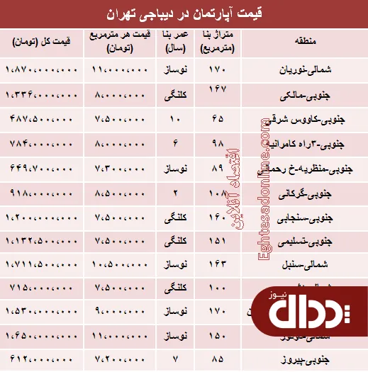 جدول/ قیمت آپارتمان در منطقه دیباجی؟