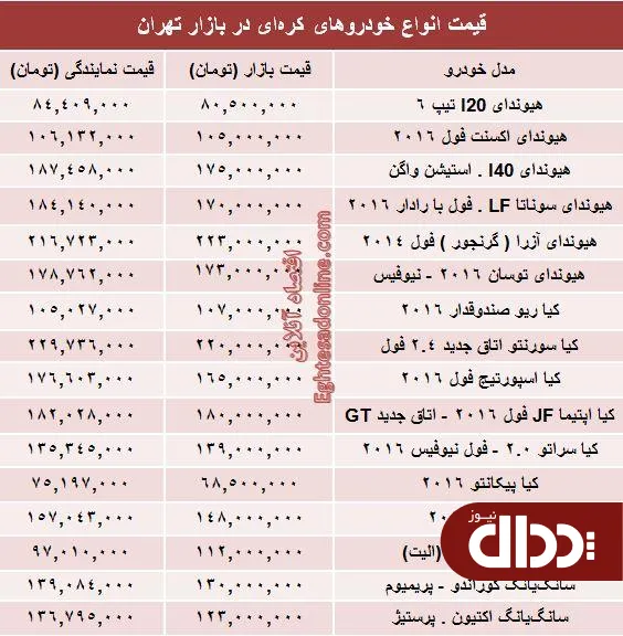 جدول/ قیمت روز انواع خودروهای کره‌ای در بازار