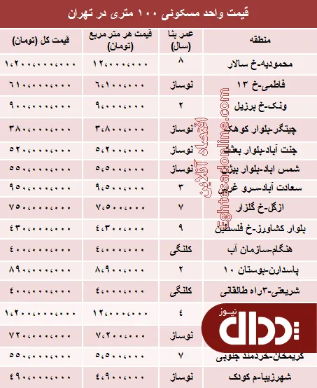 جدول/ نرخ قطعی آپارتمان 100 متری در تهران؟