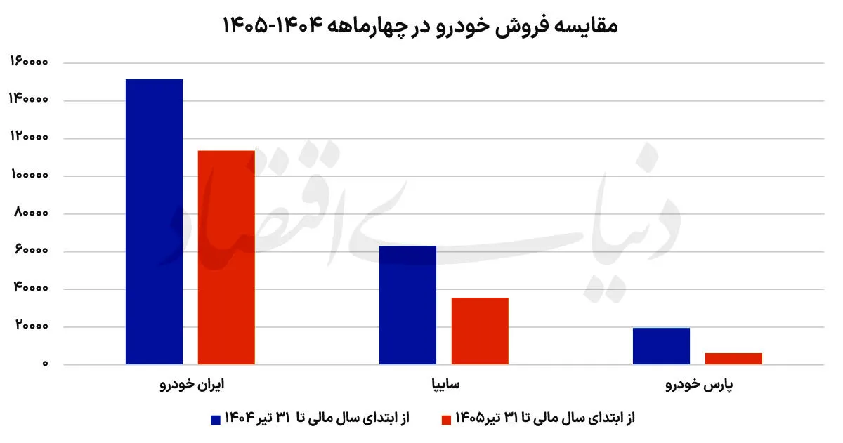 تولید خودرو تولید خودرو