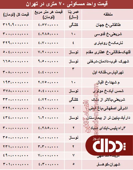 جدول/ آپارتمان‌ 70 متری در تهران چند؟