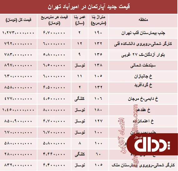 جدول/ مظنه آپارتمان در امیرآباد تهران؟
