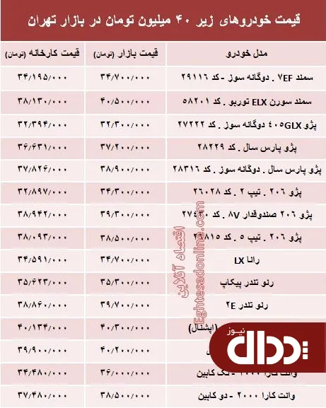 جدول/ با 40 میلیون‌ چه خودرویی می‌توان خرید؟