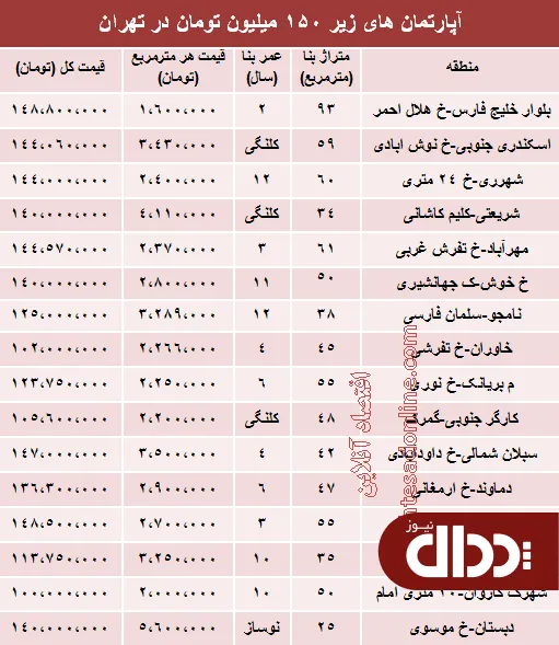 جدول/ با 150 میلیون کجا می توان خانه خرید؟