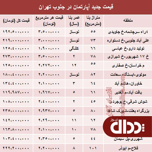 جدول/ آپارتمان در جنوب شهر تهران چند؟