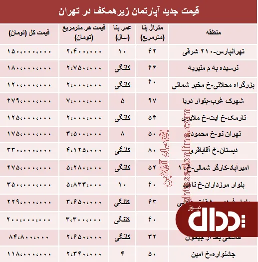 جدول/ قیمت واحدهای زیرهمکف تهران؟