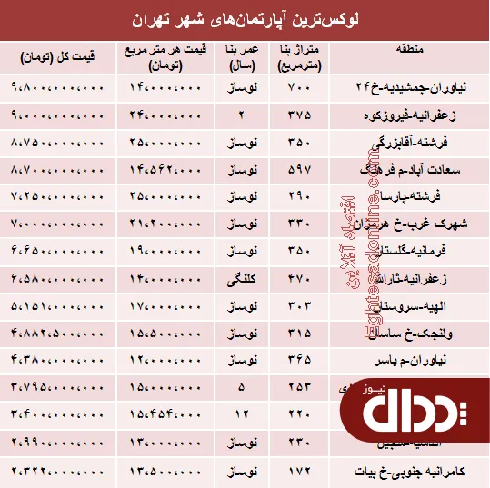 جدول/ مظنه لوکس‌ترین آپارتمان‌های تهران؟