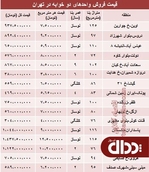 جدول/ مظنه آپارتمان‌های دوخوابه تهران؟