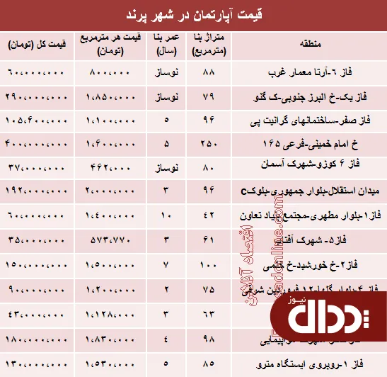 جدول/ مظنه مسکن در شهر جدید پرند؟