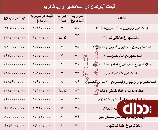 جدول/ مظنه آپارتمان در اسلامشهر و رباط کریم؟
