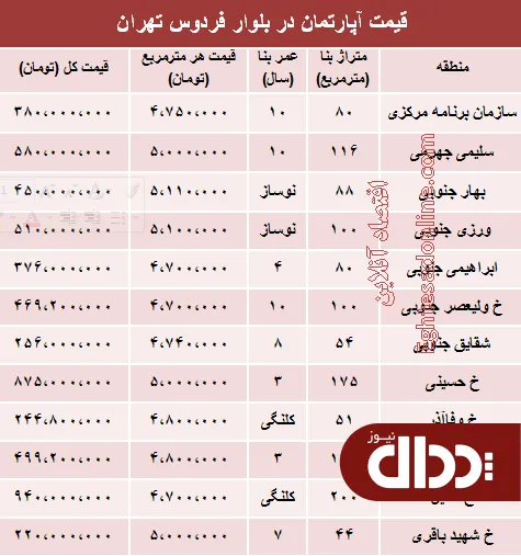 جدول/ آپارتمان در بلوار فردوس چند؟