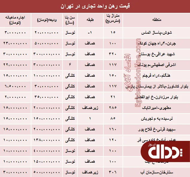 جدول/ نرخ رهن و اجاره واحد تجاری