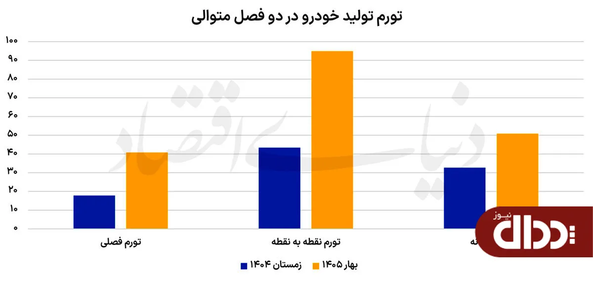 تولید خودرو