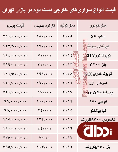 جدول/ قیمت روز انواع خودروهای خارجی دست دوم