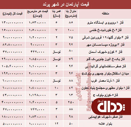 جدول/ نرخ قطعی مسکن در شهر پرند؟