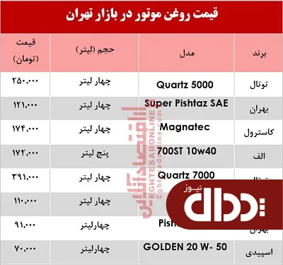 جدول/ پرفروش‌ترین انواع روغن موتور خودرو چند؟
