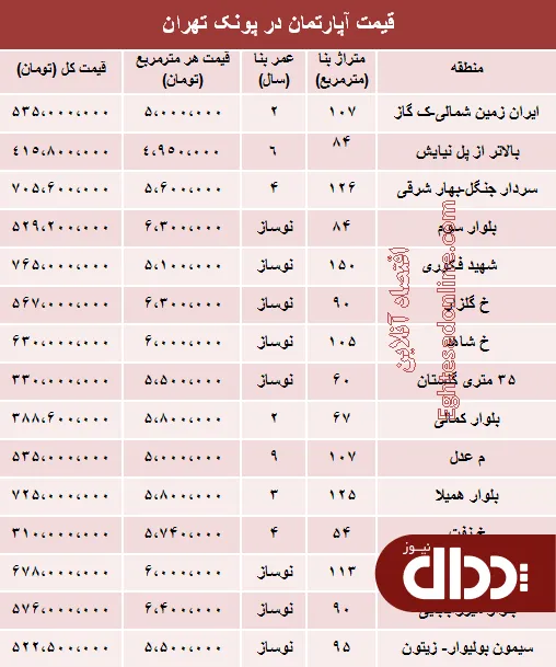 جدول/ آپارتمان در پونک تهران چند؟