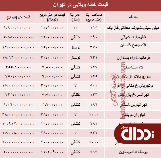 جدول/ خانه‌های ویلایی تهران چند؟