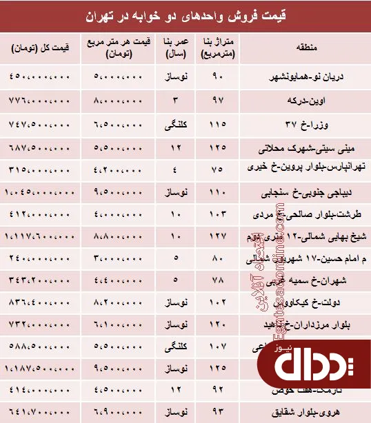 جدول/ مظنه آپارتمان‌های دوخوابه تهران؟ +