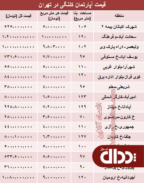 جدول/ نرخ قطعی خانه‌های کلنگی تهران
