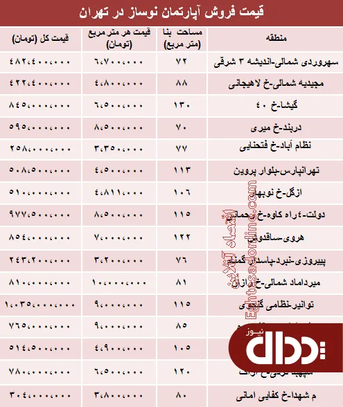جدول/ مظنه آپارتمان نوساز در تهران؟