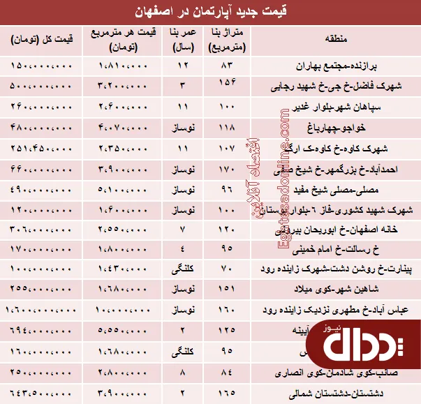 جدول/ قیمت آپارتمان در استان اصفهان؟